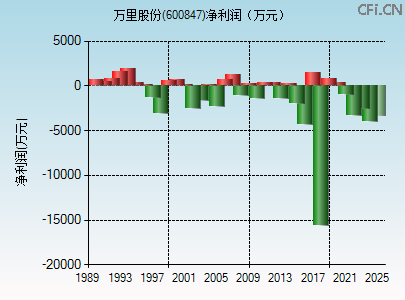 600847财务指标图