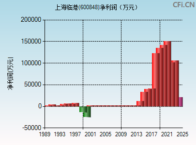 600848财务指标图