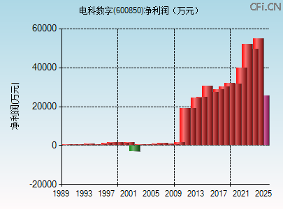 600850财务指标图 600850财务指标图