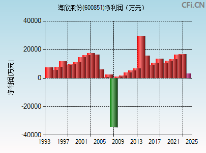 600851财务指标图