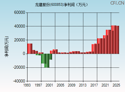 600853财务指标图