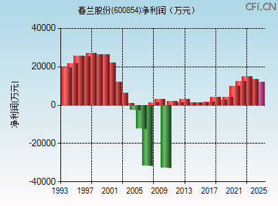 600854财务指标图 600854财务指标图
