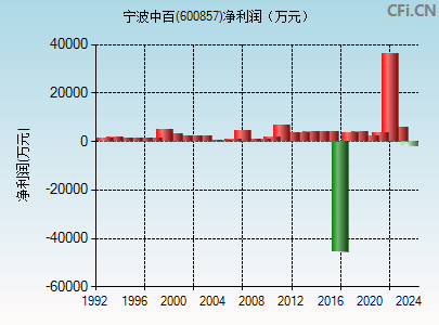 600857财务指标图