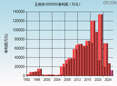 600859财务指标图