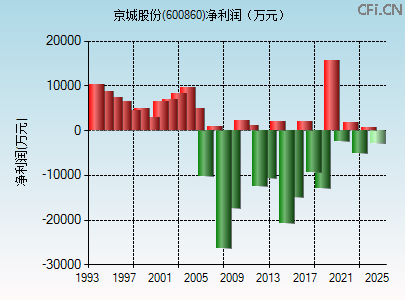 600860财务指标图 600860财务指标图