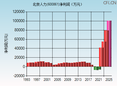600861财务指标图