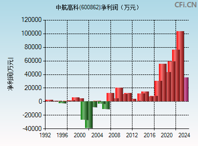 600862财务指标图