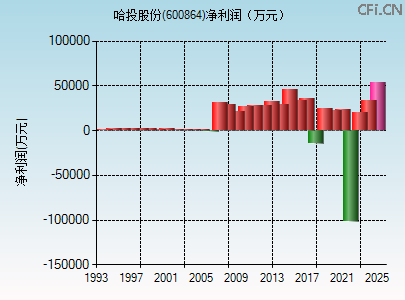 600864财务指标图