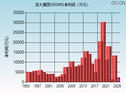 600865财务指标图