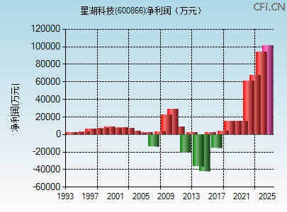 600866财务指标图