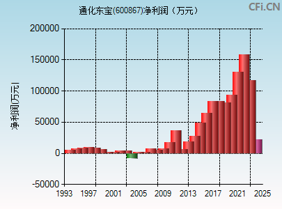 600867财务指标图