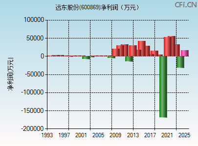 600869财务指标图 600869财务指标图