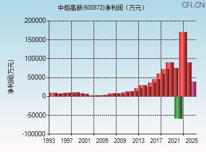 600872财务指标图 600872财务指标图