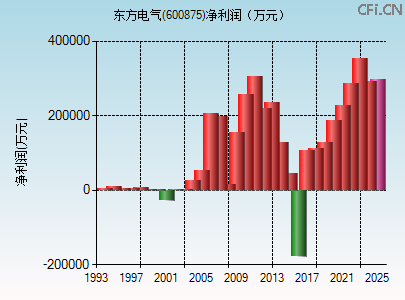 600875财务指标图