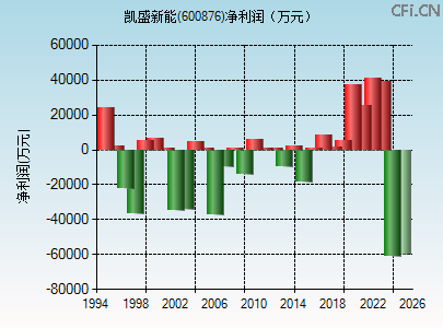 600876财务指标图 600876财务指标图