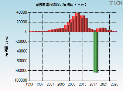 600880财务指标图 600880财务指标图
