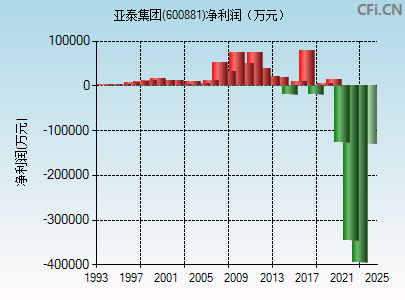 600881财务指标图