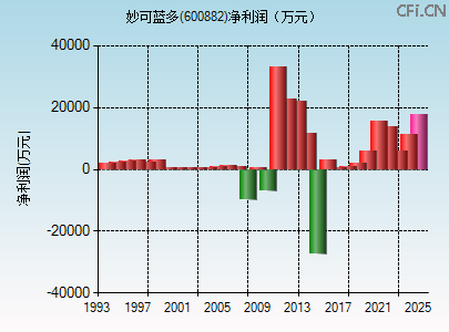 600882财务指标图