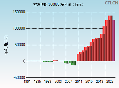 600885财务指标图