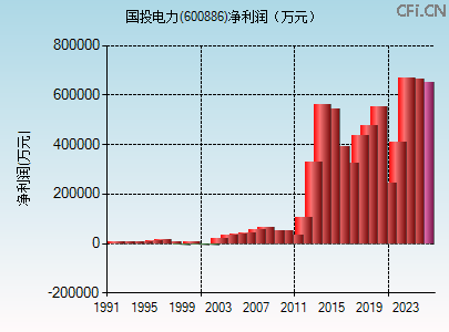 600886财务指标图