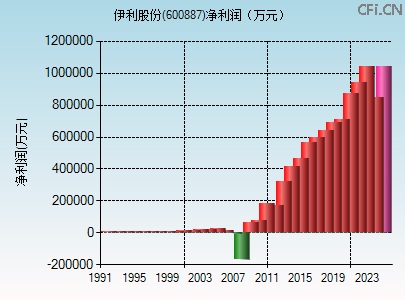 600887财务指标图