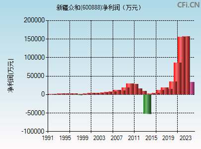 600888财务指标图