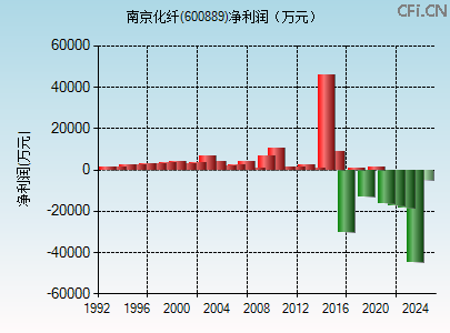 600889财务指标图 600889财务指标图