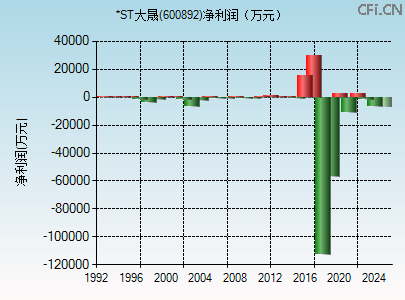 600892财务指标图 600892财务指标图