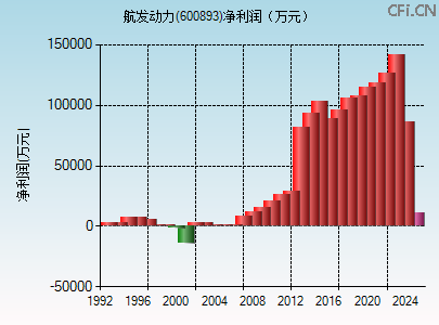 600893财务指标图