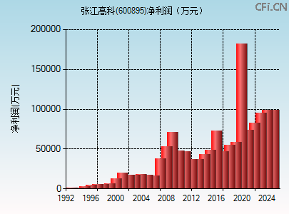 600895财务指标图