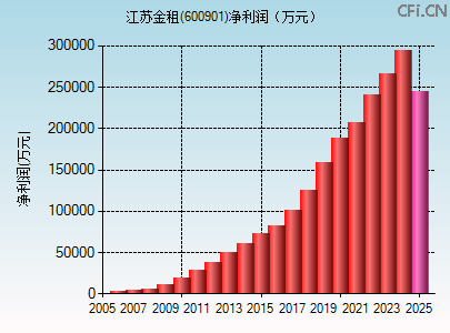 600901财务指标图