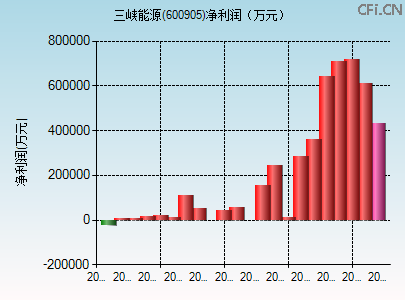 600905财务指标图