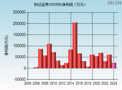 600906财务指标图