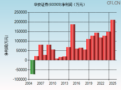 600909财务指标图 600909财务指标图