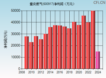 600917财务指标图