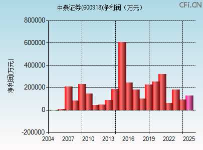 600918财务指标图 600918财务指标图