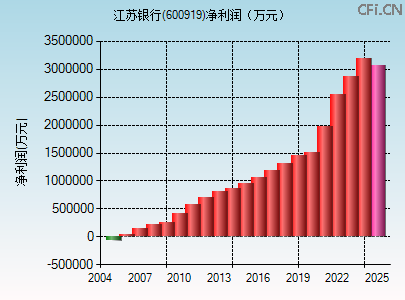 600919财务指标图 600919财务指标图