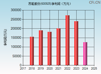 600925财务指标图