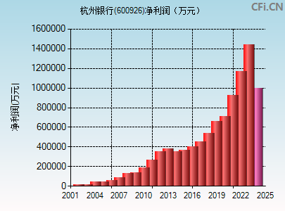 600926财务指标图