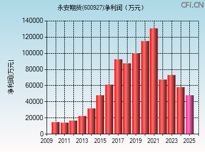 600927财务指标图