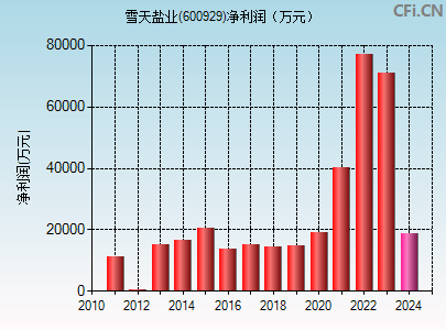 600929财务指标图