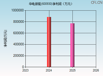 600930财务指标图 600930财务指标图