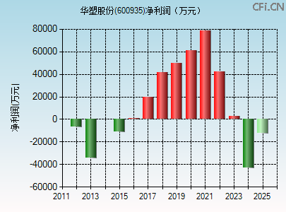 600935财务指标图