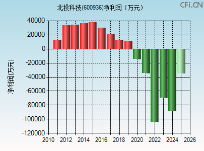 600936财务指标图