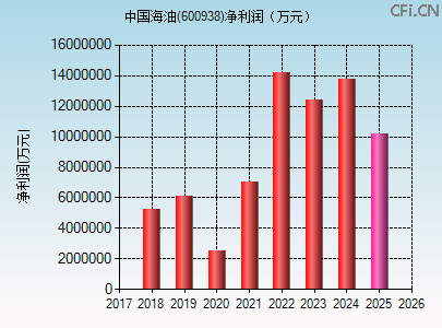 600938财务指标图 600938财务指标图