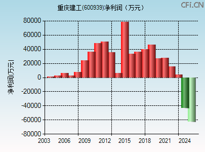 600939财务指标图
