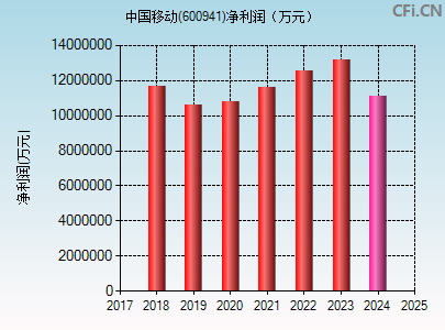 600941财务指标图