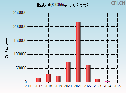 600955财务指标图