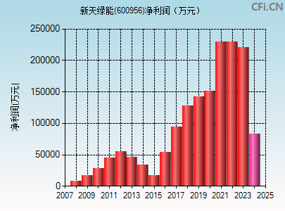 600956财务指标图