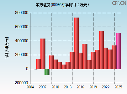 600958财务指标图 600958财务指标图
